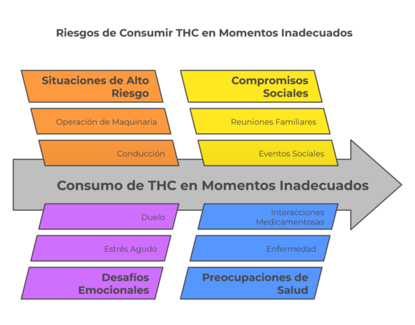 

Consumir destilados de THC en Bogotá durante actividades que requieren concentración puede ser especialmente riesgoso. Conducir, manejar maquinaria pesada o realizar tareas complejas exige atención y coordinación, y el THC puede afectar tu percepción y capacidad de reacción. Evitar estas situaciones reduce el riesgo de accidentes.

Otro momento inapropiado es durante reuniones sociales importantes. Si no tienes experiencia con el THC, un 30% de los consumidores inexpertos pueden experimentar ansiedad, lo que podría resultar incómodo en cenas con superiores o eventos de trabajo. Opta por esperar en este tipo de situaciones hasta que te sientas más familiarizado con el efecto del destilado.

Además, consumir después de un día estresante también puede ser problemático. El THC puede intensificar tus emociones, y si ya estás agobiado, esto puede llevar a una mala experiencia. Siempre es mejor relajarte primero antes de disfrutar de estos productos.

Finalmente, evita el consumo antes de dormir. Si bien algunos aprovechan el THC para descansar, una gran dosis puede alterar tu sueño y provocar insomnio. Considera cuidar tu horario de descanso y dosificar con sabiduría.
Peores momentos relacionados con situaciones personales
Estrés emocional agudo

Consumir destilados de THC durante episodios de estrés emocional agudo puede ser perjudicial. La ansiedad, la paranoia y los pensamientos negativos tienden a intensificarse cuando ya estás en un estado emocional vulnerable. Estudios han demostrado que el THC puede desencadenar sentimientos de paranoia en individuos que se sienten ansiosos, por lo que es mejor evitar su consumo en esos momentos complicados.
Problemas relacionales

Los problemas relacionales requieren una evaluación clara de los sentimientos y decisiones. Cuando consumes destilados de THC en estas situaciones, puedes comprometer tu capacidad para juzgar la realidad. La confusión emocional y la dificultad para comunicarte pueden agravar las discusiones o tensiones existentes. En este sentido, optar por no consumir THC puede ayudarte a enfrentar y resolver conflictos de manera más efectiva.
Pérdida o duelo

La experiencia de perder a alguien querido es sumamente dolorosa. Durante el duelo, el uso de destilados de THC puede modificar tu percepción del dolor y la tristeza, llevándote a una espiral negativa. Muchas personas encuentran que el consumo de THC en estas circunstancias aumenta la tristeza en lugar de aliviarla, lo que puede complicar aún más el proceso de sanación.
Peores momentos relacionados con situaciones sociales
Reuniones familiares conflictivas

Las reuniones familiares pueden ser un terreno complicado para consumir destilados de THC en Bogotá. Cuando ya hay tensiones, el THC podría intensificar la paranoia y la ansiedad, generando conflictos aún más fuertes. Ante un desacuerdo, tu capacidad para mantener la calma disminuirá, lo que probablemente provocará reacciones emocionales. Si ya sientes que el ambiente está cargado, es mejor abstenerse y procurar un espacio más tranquilo para disfrutar del cannabis.
Eventos sociales con desconocidos

Participar en eventos sociales donde no conoces a la mayoría puede resultar incómodo con el THC en tu sistema. La ansiedad social es un efecto habitual que puede dejarte sintiéndote vulnerable o incómodo. Reacciones nerviosas y paranoia pueden dificultar la interacción con otras personas. Si no te sientes seguro, lo mejor es evitar el consumo en estos contextos, buscando un ambiente más familiar donde te sientas relajado.
Fiestas con altos niveles de estrés

Las fiestas animadas, pero llenas de estrés, no son el mejor momento para consumir destilados de THC. En medio de ruidos y la presión de socializar, el THC puede agravar la sensación de agobio. Combinando el ritmo acelerado de una fiesta con los efectos del cannabis, podrías pasarlo mal, sintiéndote abrumado. Considera disfrutar del THC en un entorno calmado y confortable para evitar situaciones que te generen ansiedad.
Peores momentos relacionados con salud
Momentos de enfermedad

Evita consumir destilados de THC en Bogotá durante episodios de enfermedad. Experimentarás un aumento en ciertos síntomas, especialmente si tienes condiciones que afectan el azúcar en sangre. Por ejemplo, el cannabis podría provocar una «pálida», caracterizada por debilidad, náuseas y posible pérdida del conocimiento. Prioriza tu bienestar y busca aliviar tus síntomas de manera más efectiva, sin complicar tu situación de salud.
Efectos secundarios de medicamentos

Es fundamental abstenerse de THC si consumes medicamentos que puedan interactuar con cannabinoides. Este compuesto puede potenciar o alterar los efectos de ciertos tratamientos. Por ejemplo, medicamentos que afectan el sistema nervioso central pueden volverse más fuertes o impredecibles. Consulta siempre con tu médico antes de mezclar estos productos para evitar efectos adversos inesperados que podrían perjudicar tu salud.
Problemas de salud mental

Si tienes problemas de salud mental, lo mejor es evitar el THC en momentos críticos. Utilizar destilados de THC podría intensificar la ansiedad o la paranoia. Experimentarás un impacto negativo en tu estado emocional, lo que puede empeorar síntomas psicológicos. Escoge cuidar tu salud mental, optando por alternativas más seguras en lugar de arriesgarte a confrontaciones emocionales difíciles.
Peores momentos durante actividades cotidianas
Conducción de vehículos

Conducir después de consumir destilados de THC es extremadamente peligroso. Afecta tu coordinación y juicio, lo que aumenta el riesgo de accidentes. Estudios muestran que el THC reduce la velocidad de reacción y la percepción del tiempo. Así que, si piensas en manejar, primero pregúntate si vale la pena arriesgar tu seguridad y la de los demás.
Trabajo o estudio

Consumir THC durante el trabajo o el estudio puede perjudicar tu rendimiento. Las funciones cognitivas, como la memoria y la atención, se ven afectadas. Esto se traduce en dificultades para concentrarte y completar tareas esenciales. Empleados y estudiantes deben tener cuidado, ya que un bajo rendimiento puede llevar a consecuencias laborales o académicas graves.
Cuidados de niños o dependientes

Si tienes la responsabilidad de cuidar a niños o personas dependientes, el uso de THC puede comprometer tu capacidad para proporcionar el cuidado adecuado. La falta de atención puede poner en peligro su bienestar. Es fundamental que tu mente esté clara para reaccionar ante cualquier eventualidad. Así que, en momentos de responsabilidad, es mejor evitar el consumo de destilados de THC.
